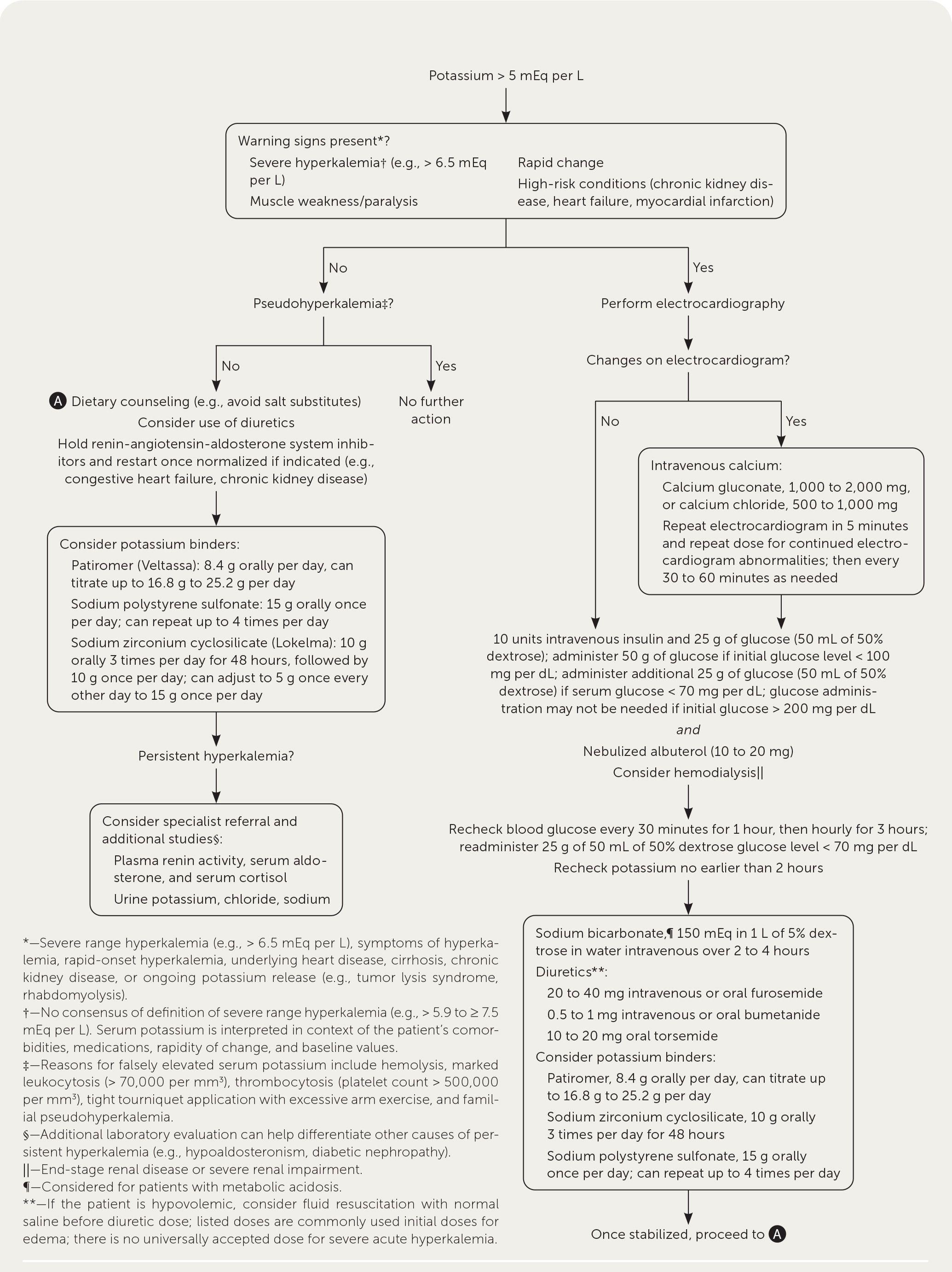 Evaluation and management of hyperkalemia. Information from references 28, 46–48, and 52.
