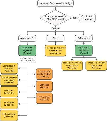 Orthostatic Hypotension