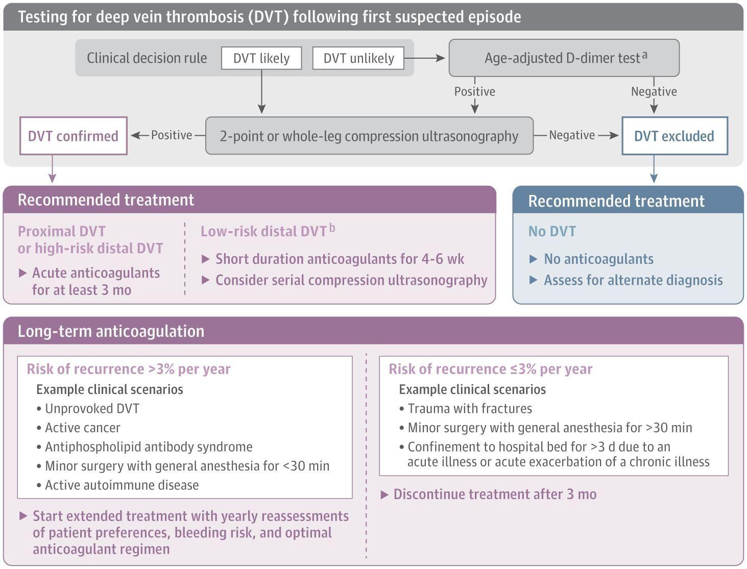 A Proposed Diagnosis and Treatment Algorithm for Patients With Suspected Deep Vein Thrombosis (DVT)
