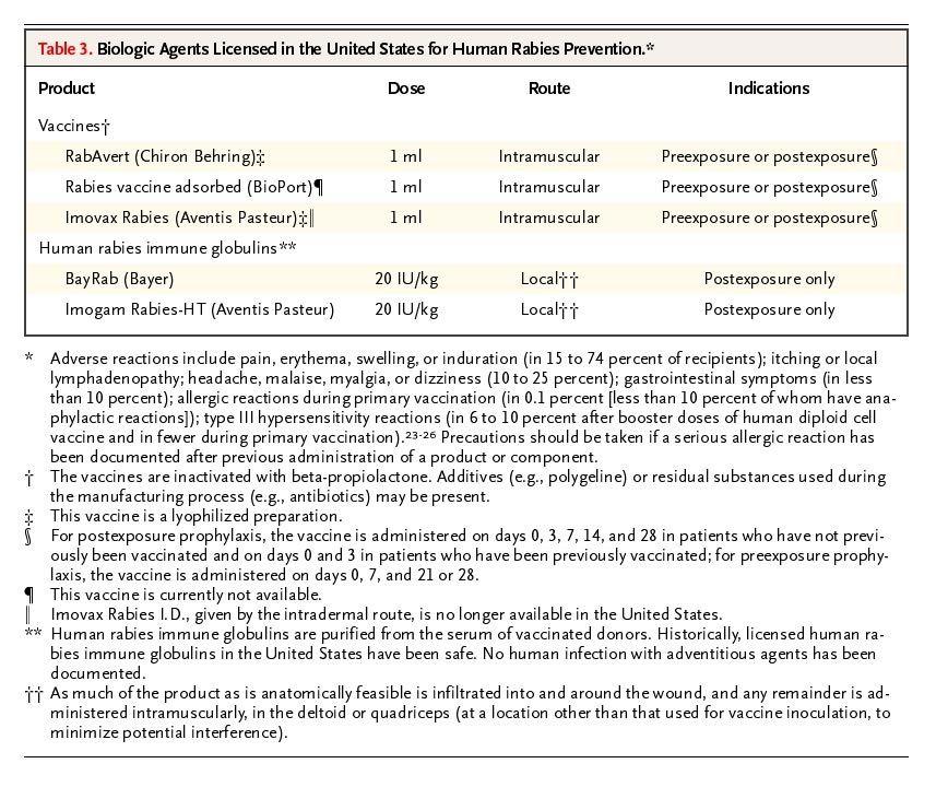 Biologic Agents Licensed in the United States for Human Rabies Prevention.