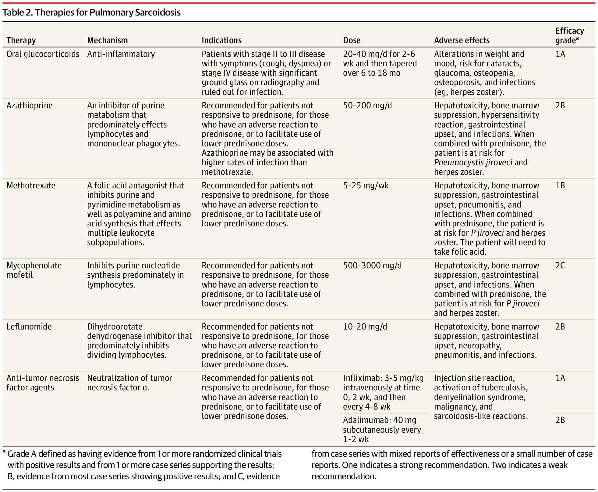 Therapies for Pulmonary Sarcoidosis