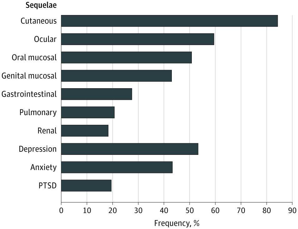 Percentage of Patients With Stevens-Johnson Syndrome/Toxic Epidermal Necrolysis Reporting Long-term Sequelae