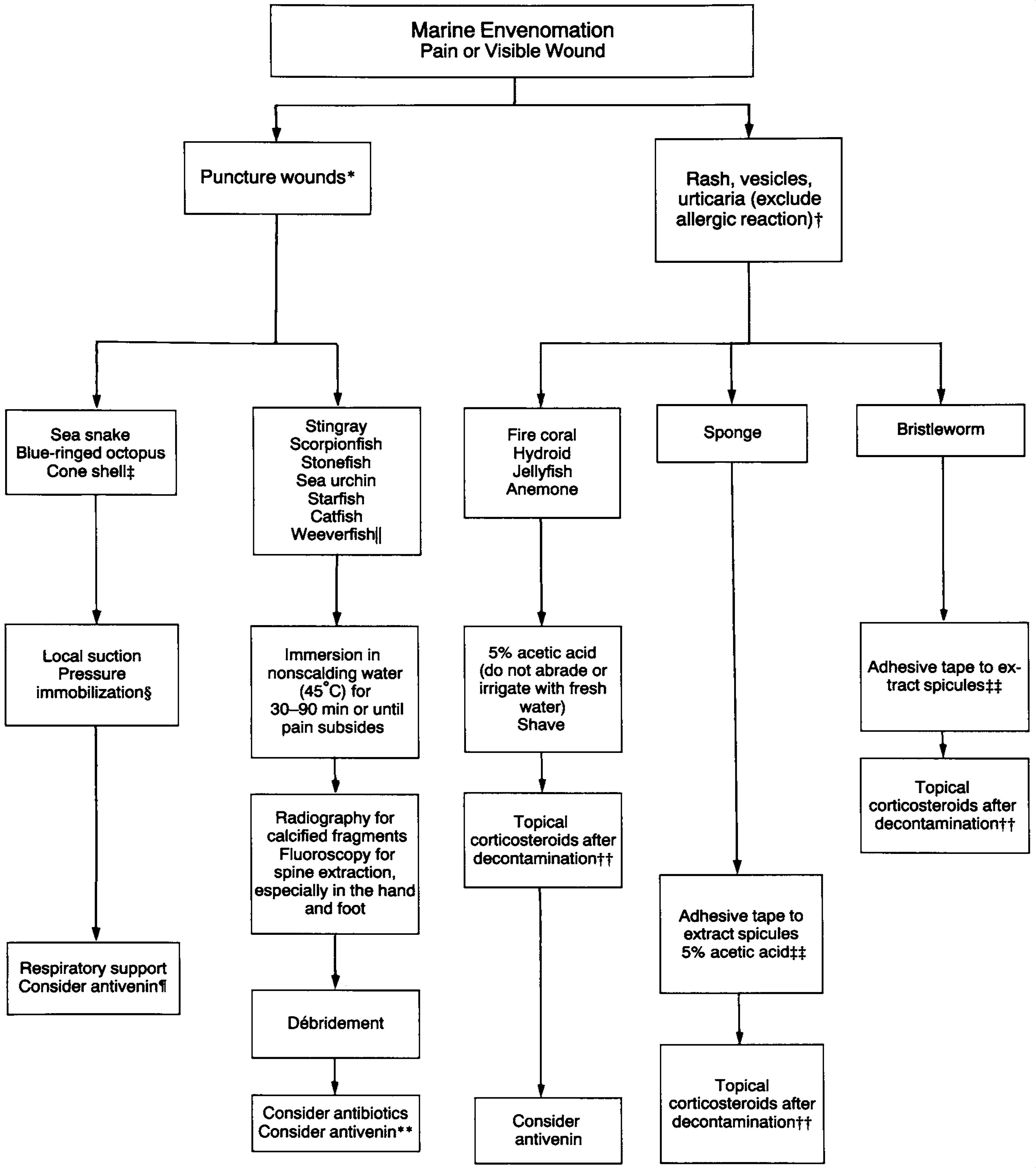 Approach to Emergency Management of a Marine Envenomation.