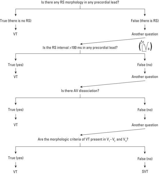 Figure 16. Algorithm for the diagnosis of wide QRS tachycardia. When an RS complex is not visible in any precordial lead, we can make a diagnosis of ventricular tachycardia (VT). When an RS complex is present in one or more precordial leads, the longest RS interval should be measured (from start of the R wave to S wave nadir—see inside the figure). If the RS interval is greater than 100 ms, we can make a diagnosis of VT. If the interval is shorter, the next step is to check the presence of atrioventricular (AV) dissociation. If it is present, we can make a diagnosis of VT. If not present, the morphologic criteria for the differential diagnosis of VT should be checked in V1 and V6 leads. According to these, we will diagnose VT or supraventricular tachycardia ( Modified from Brugada et al . ).