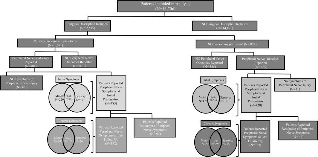 Comparison of outcomes on peripheral nerve injuries with or without fasciotomy as reported in the literature.