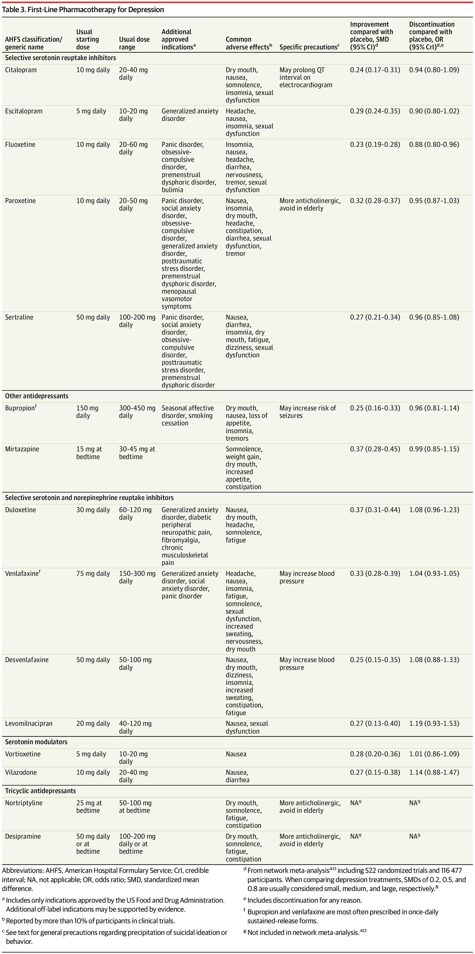 First-Line Pharmacotherapy for Depression