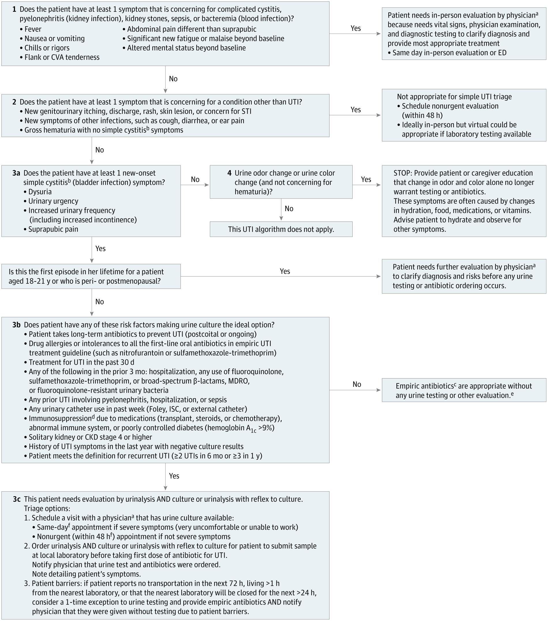 Algorithm to Determine Appropriateness of Empiric Antibiotics and/or Urine Testing for Adult Nonpregnant Women With Concerns for Urinary Tract Infection (UTI)