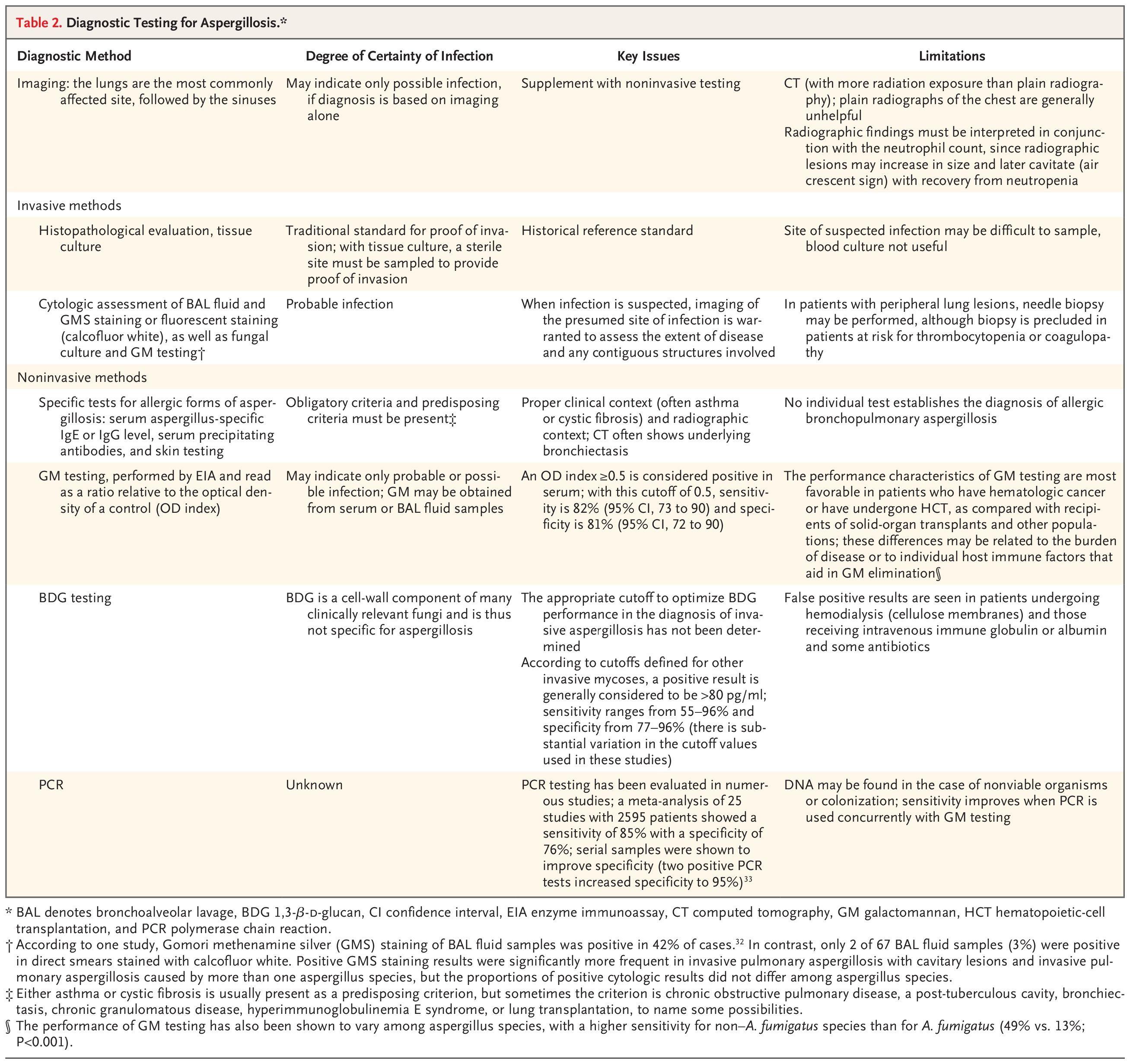 Diagnostic Testing for Aspergillosis.*