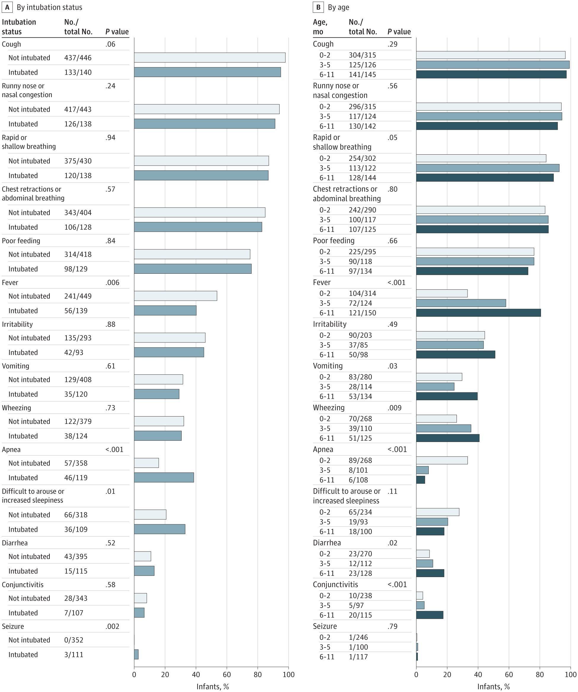 Signs and Symptoms in Infants Requiring Intensive Care for Respiratory Syncytial Virus Infection