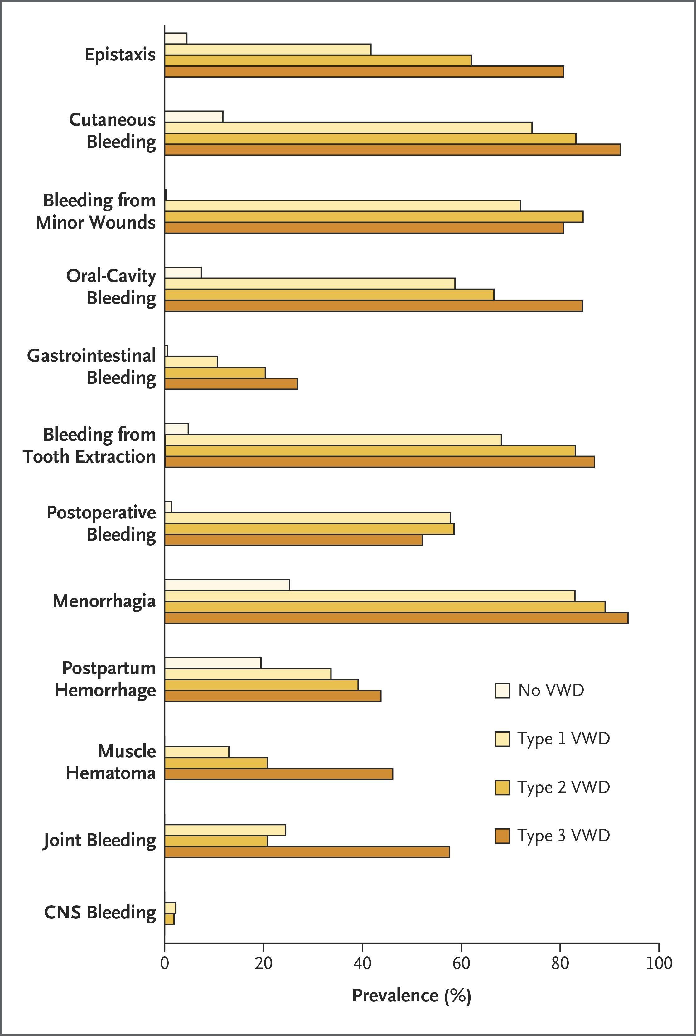 Figure 3. Frequency of Bleeding Symptoms in Adults with von Willebrand’s Disease.