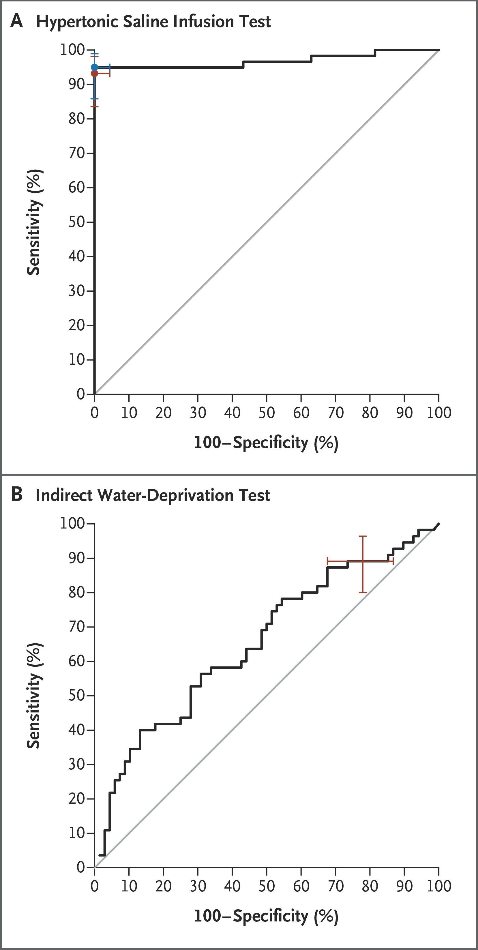 Receiver-Operating-Characteristic (ROC) Curves for the Hypertonic Saline Infusion Test and the Indirect Water-Deprivation Test.