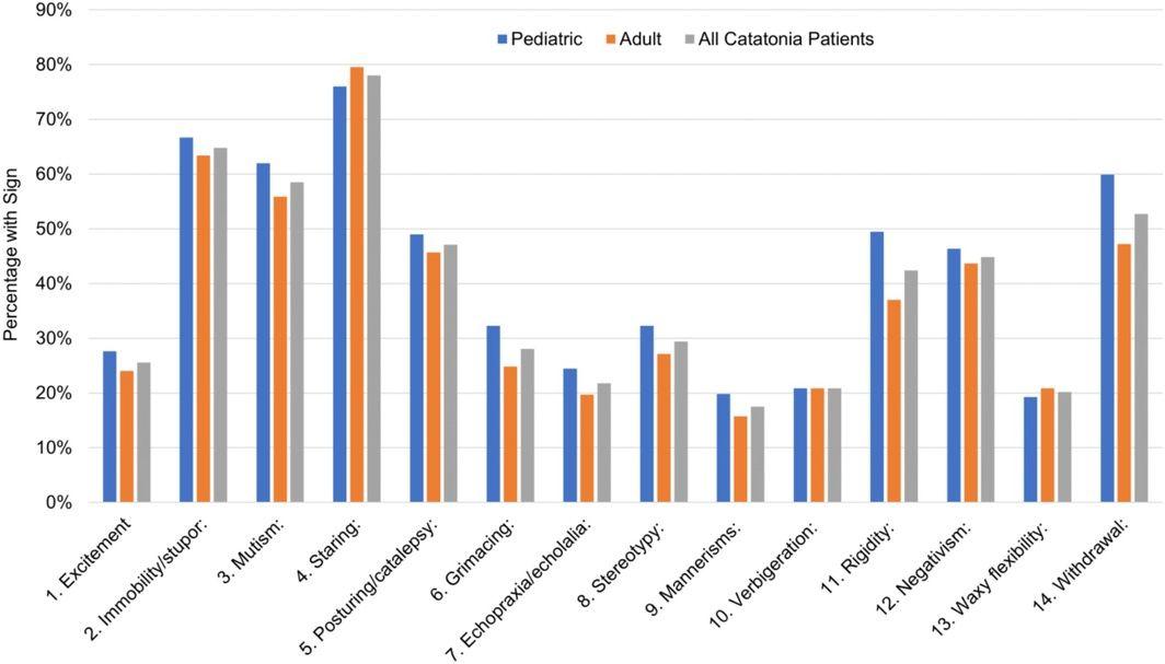 Percent of the overall sample, pediatric sample, and adult sample expressing each sign of the BFCSI.