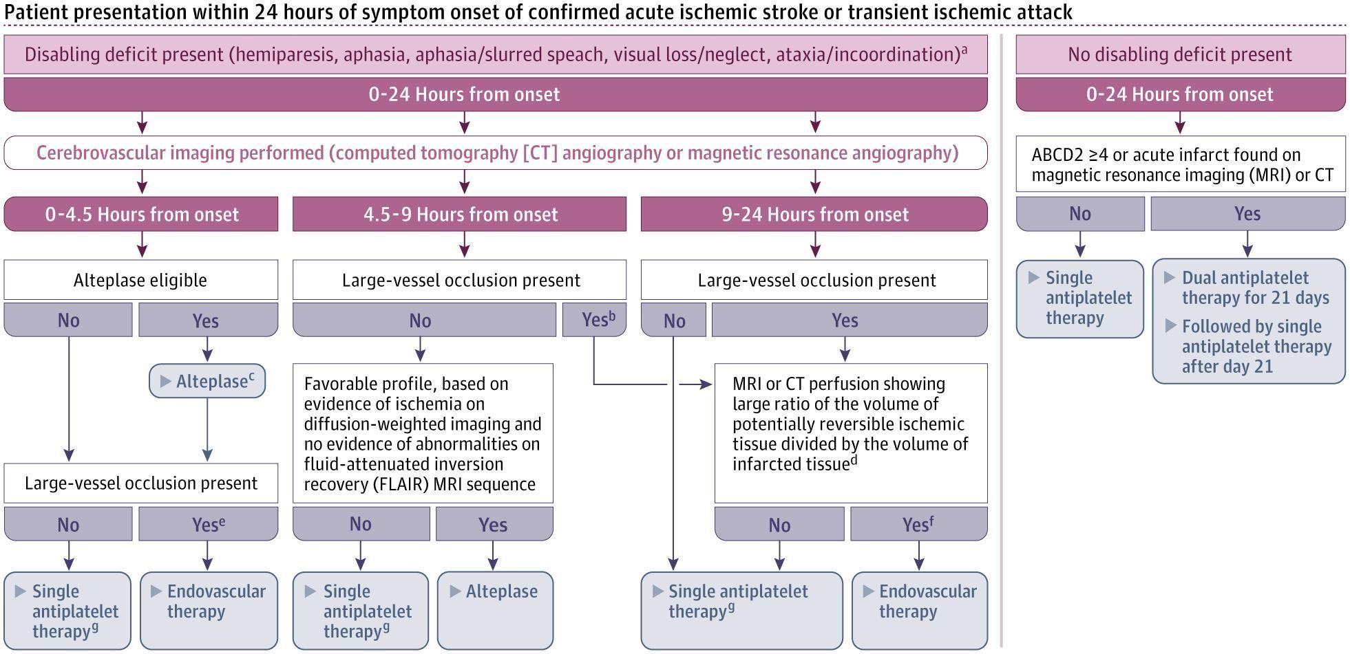Treatment Algorithm for Managing Patients With Acute Ischemic Stroke and Transient Ischemic Attack Presenting Within 24 Hours of Symptom Onset