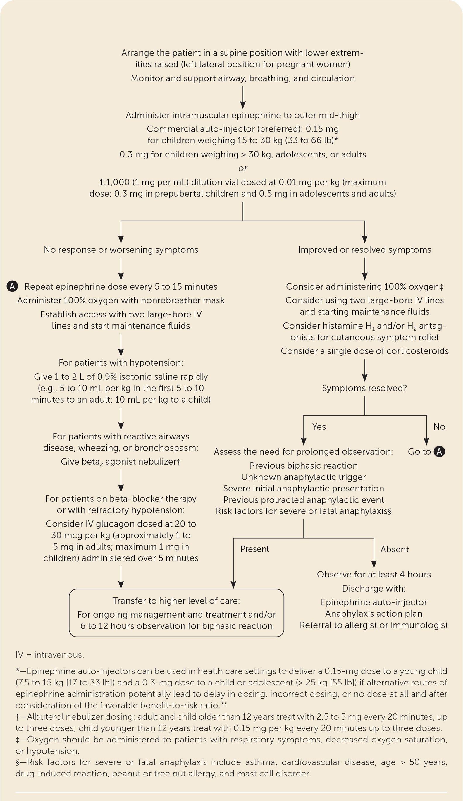 Algorithm for the management of anaphylaxis in the outpatient setting. Information from references 8, 10, 11, 13, 21, 26, 33–36.