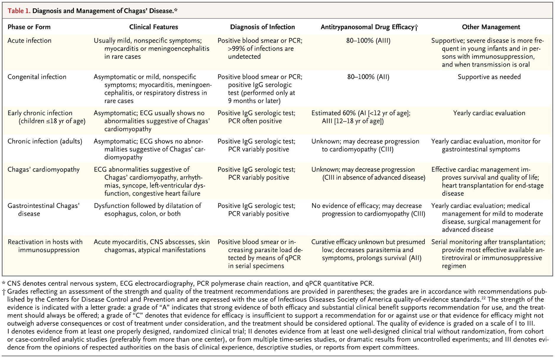 Diagnosis and Management of Chagas’ Disease.