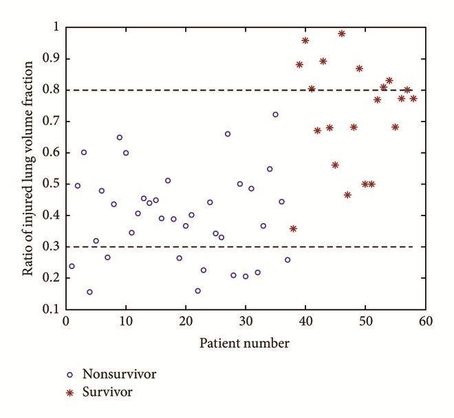 A scatter plot of ratio of injured lung volume fraction for both survivors and nonsurvivors.