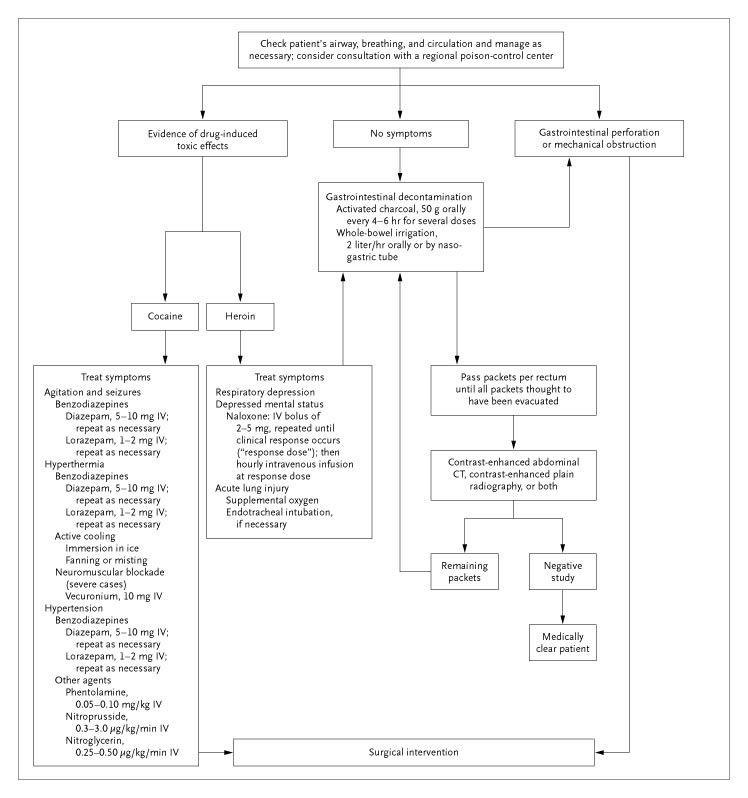 Algorithm for the Treatment of Body Packers.