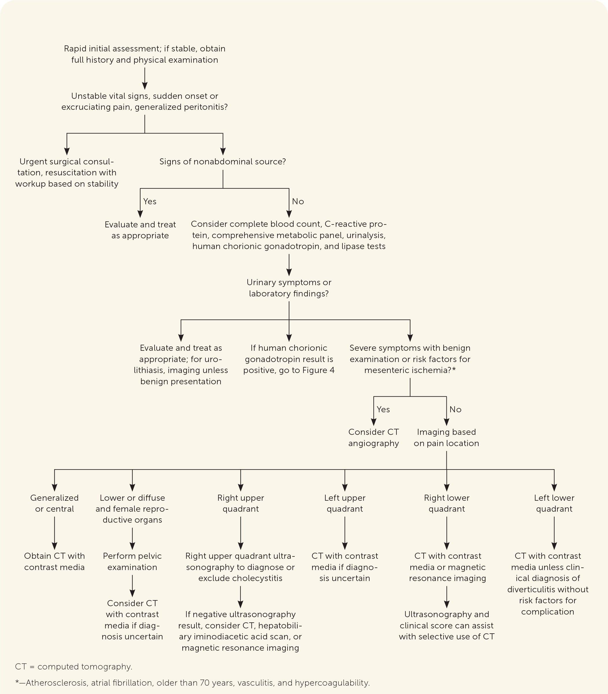 Evaluation for nonpregnant adults presenting with acute abdominal pain. Information from references 4, 12, 13, 20, 41, 43, 47-53.