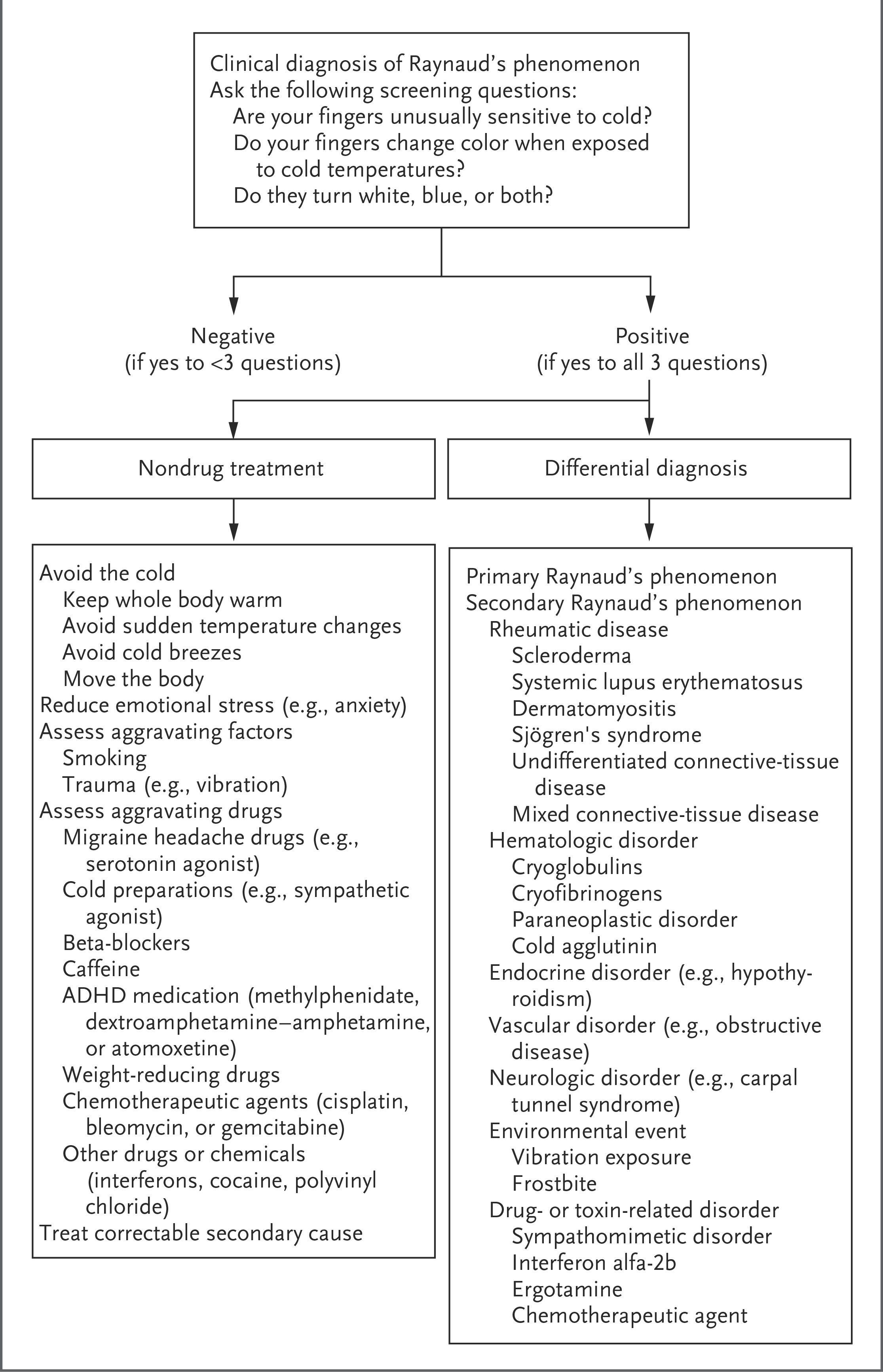 Nondrug Treatment and Clinical Diagnosis of Raynaud’s Phenomenon.