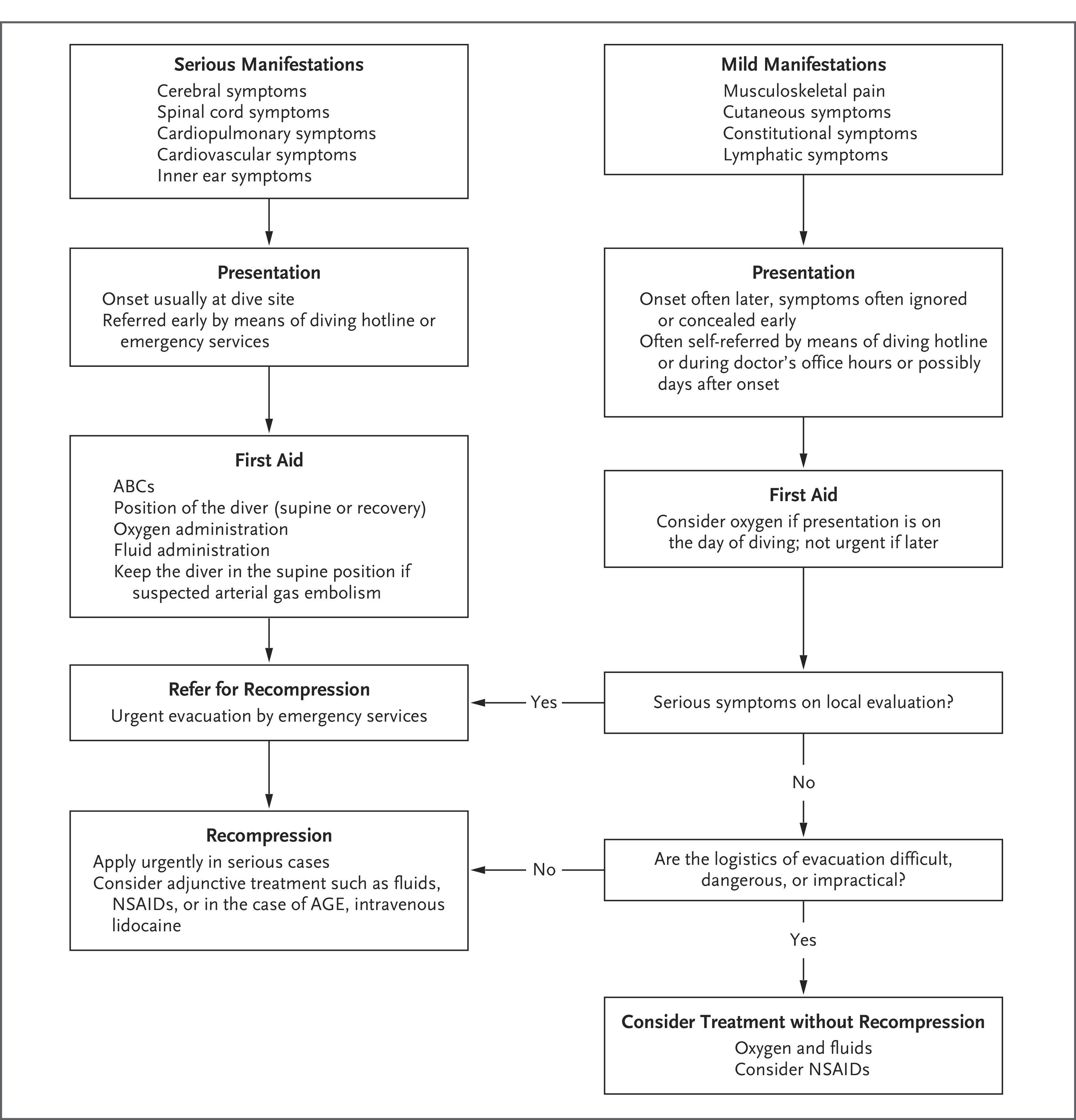 Management of Decompression Sickness (DCS) and Arterial Gas Embolism (AGE) in Divers.