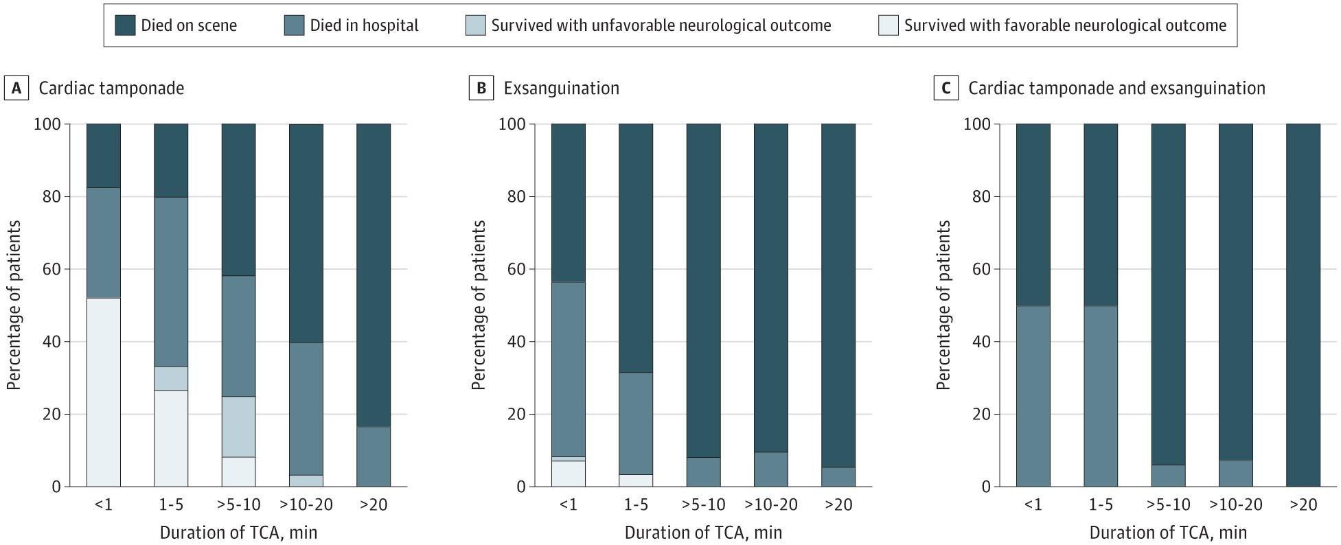 Outcomes for Traumatic Cardiac Arrest (TCA) Treated With Prehospital Resuscitative Thoracotomy According to the Duration of TCA