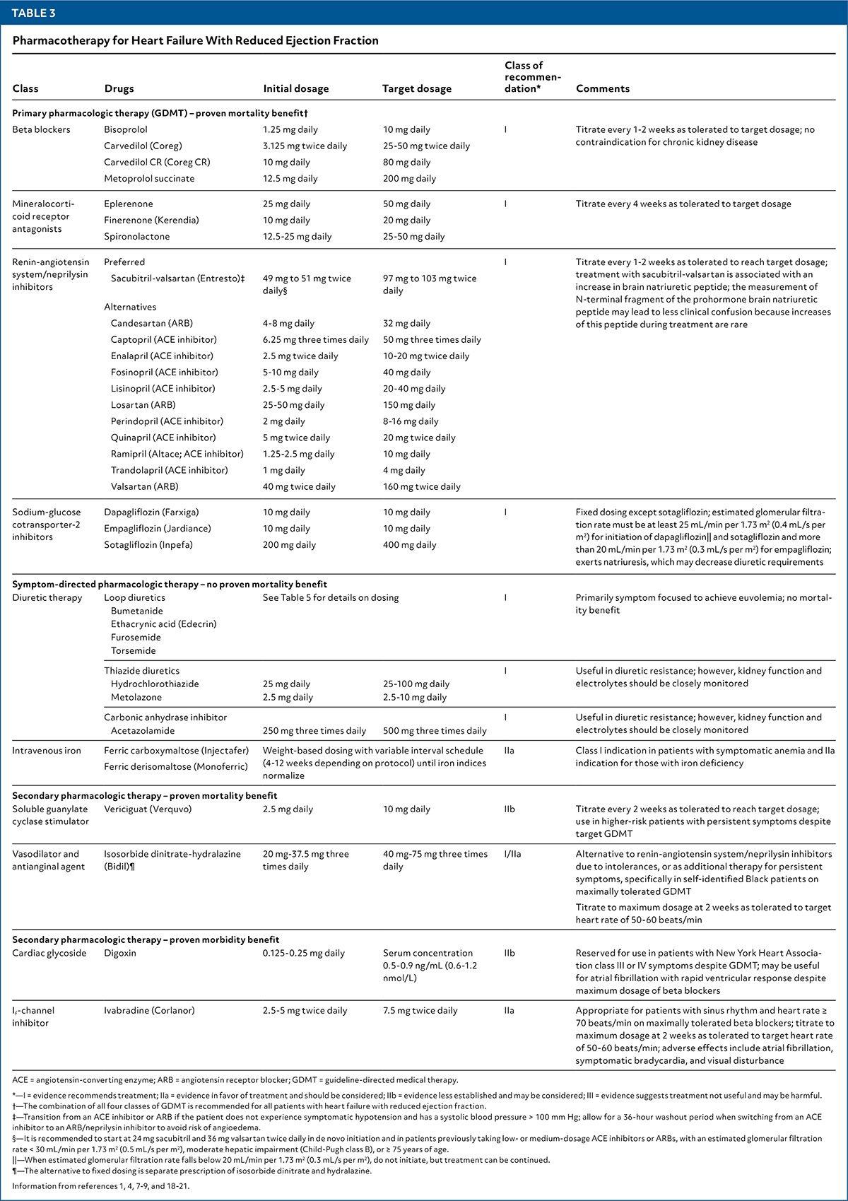 Pharmacotherapy for Heart Failure With Reduced Ejection Fraction