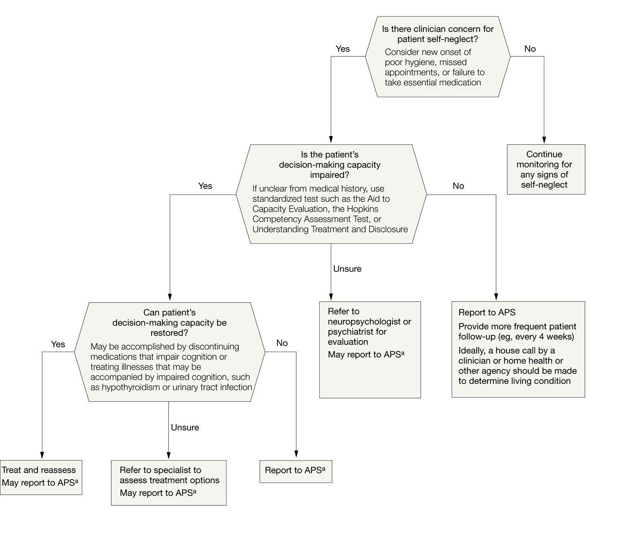 Clinician's Approach When Self-neglect Is Suspected