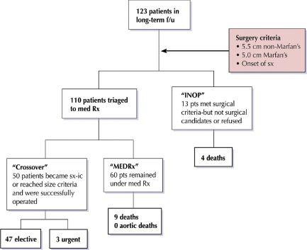 Flow Diagram of Medically-Treated Patients