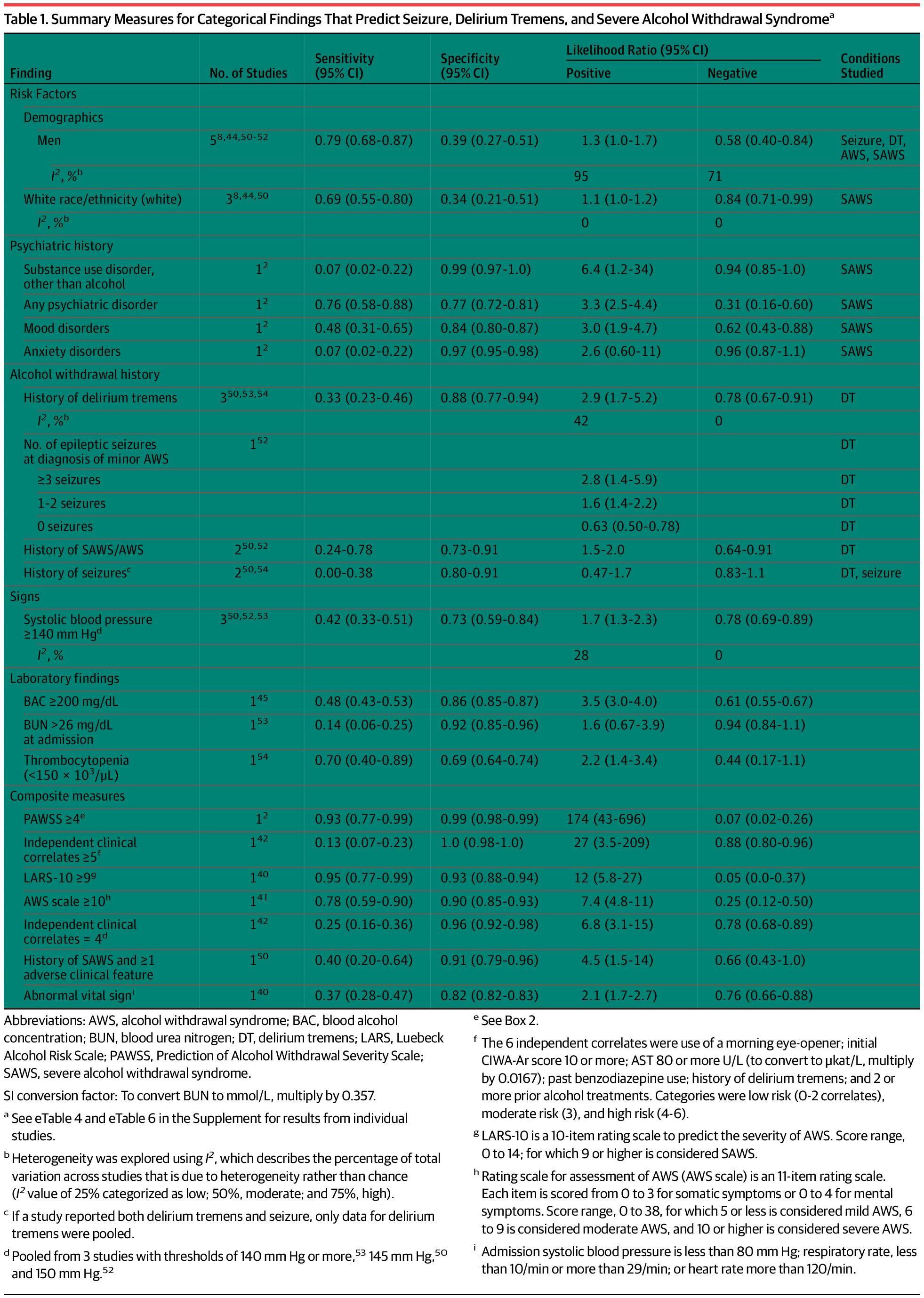 Summary Measures for Categorical Findings That Predict Seizure, Delirium Tremens, and Severe Alcohol Withdrawal Syndromea