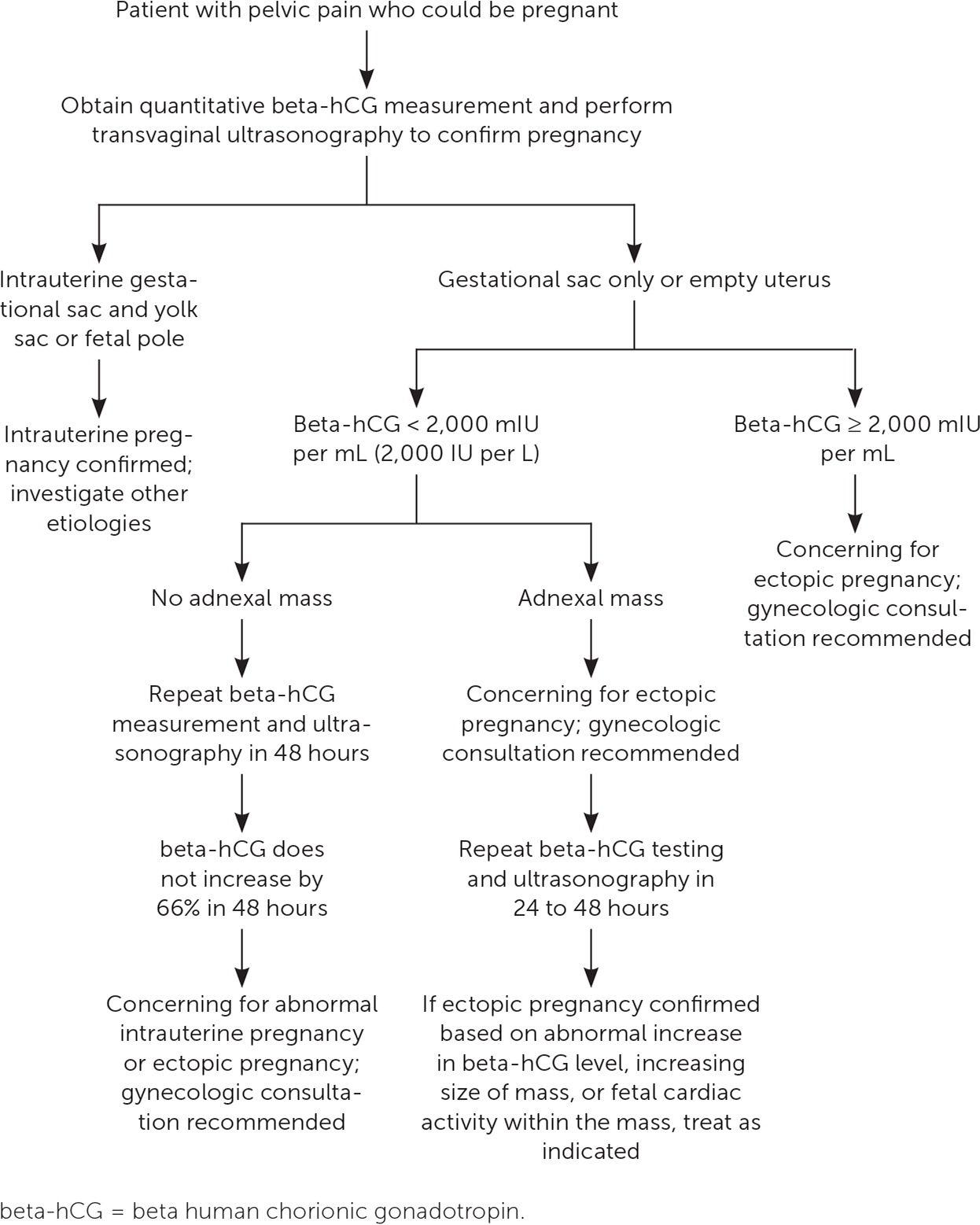 Adapted with permission from Bhavsar AK, Gelner EJ, Shorma T. Common questions about the evaluation of acute pelvic pain. Am Fam Physician. 2016;93(1):41–48.