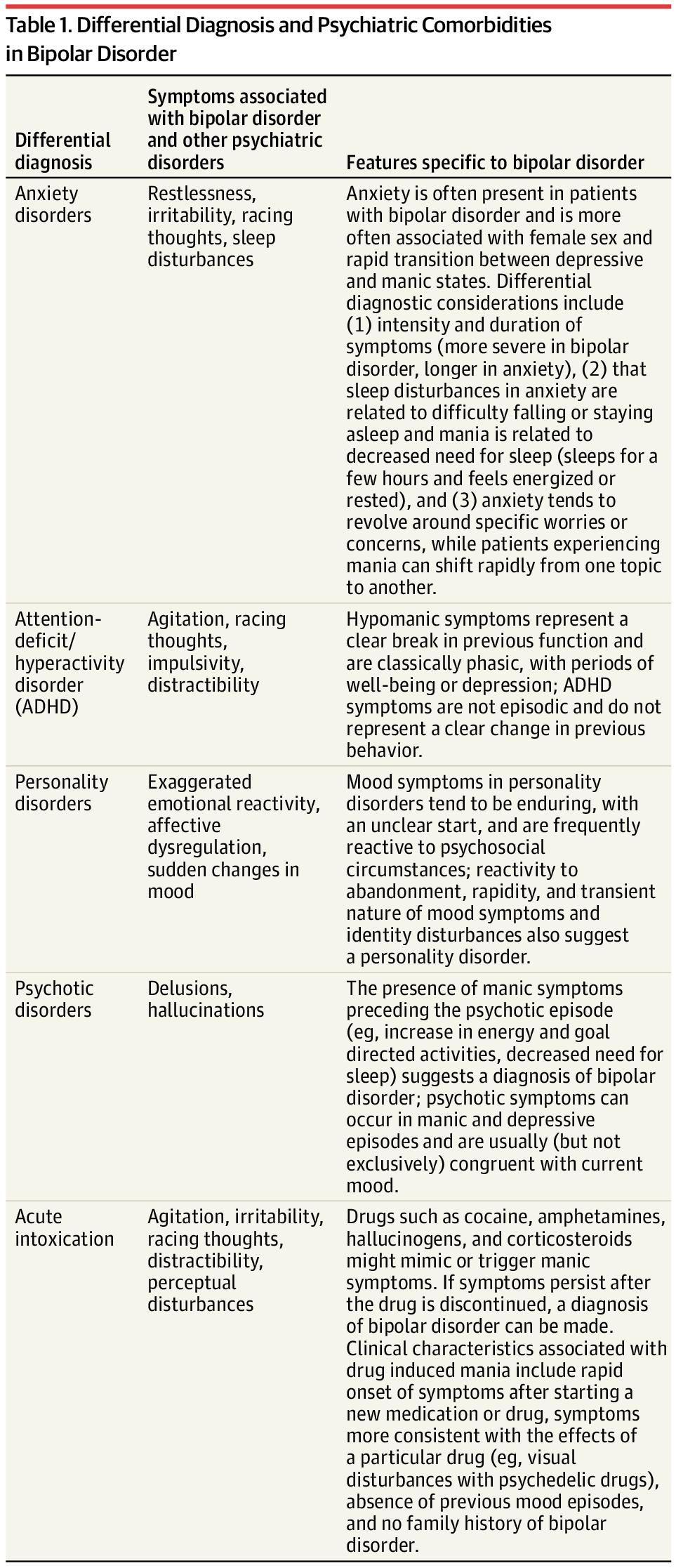 Differential Diagnosis and Psychiatric Comorbidities in Bipolar Disorder