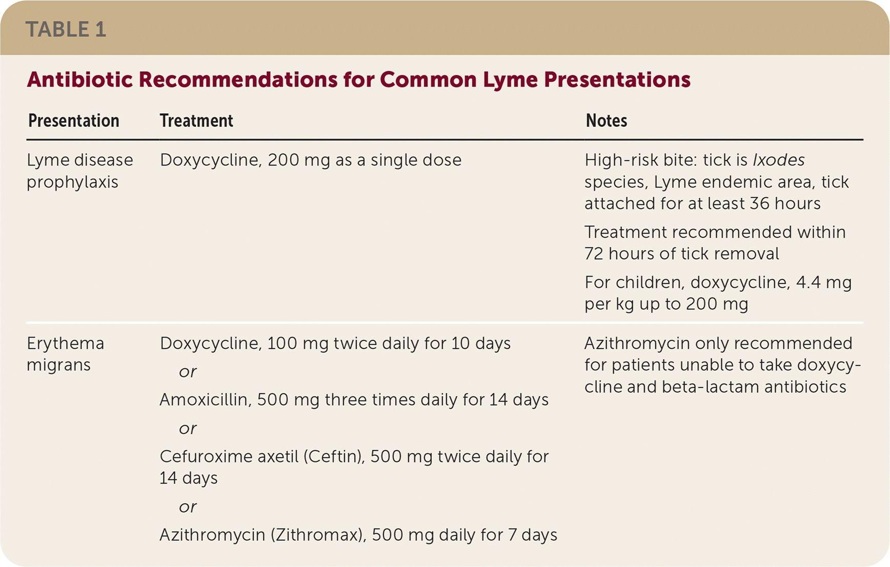 Antibiotic Recommendations for Common Lyme Presentations