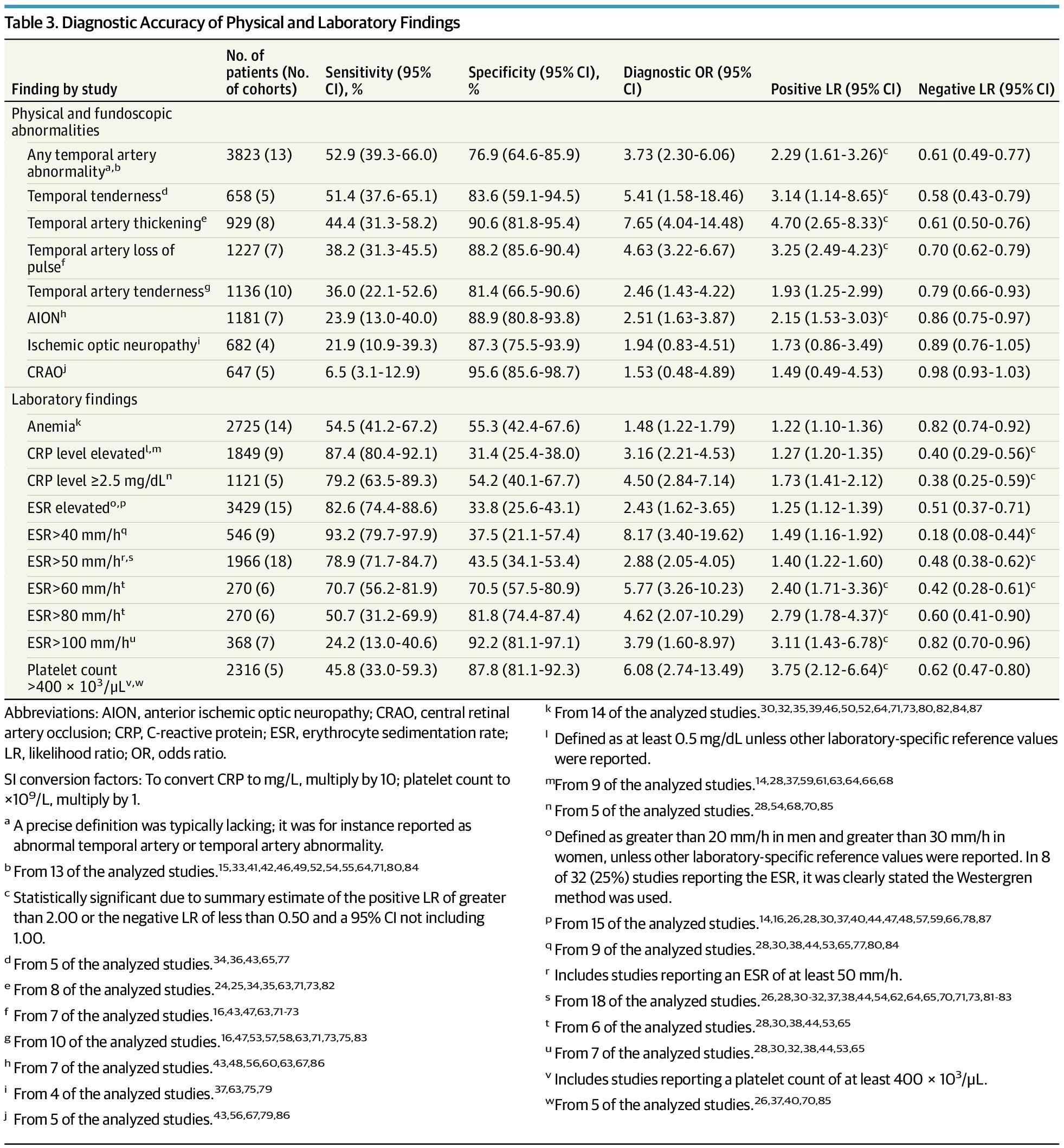 Diagnostic Accuracy of Physical and Laboratory Findings