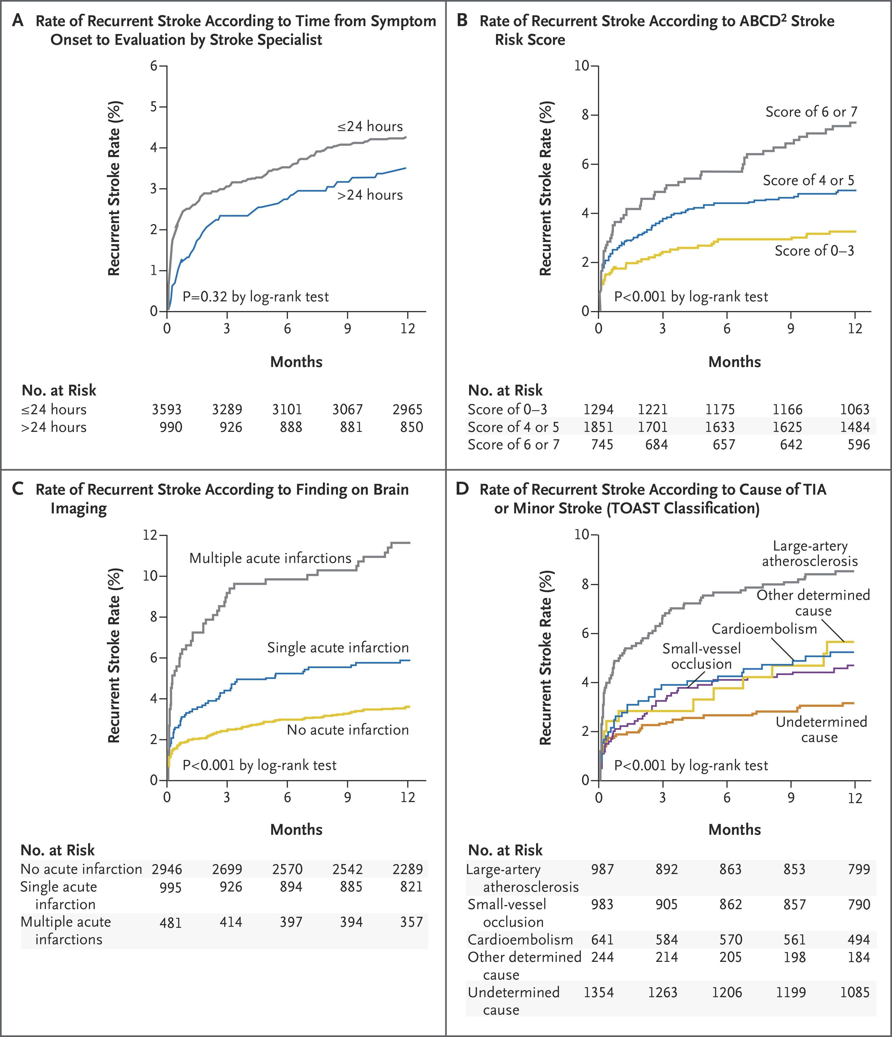 Unadjusted Kaplan–Meier Event Curves for Stroke Recurrence from the Time of the Qualifying Event to 1 Year.