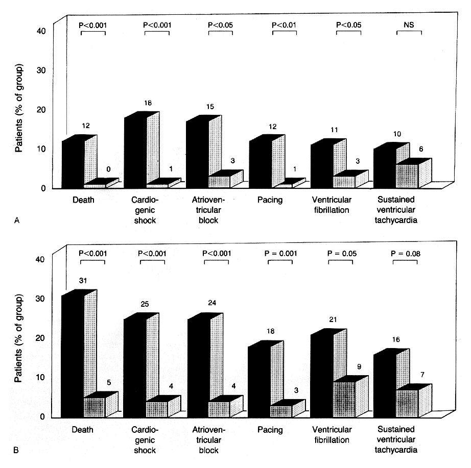 Mortality Rate and Prevalence of Major Complications during the First 24 Hours after Admission (Panel A) and the Entire Hospitalization (Panel B) among 200 Consecutive Patients with Acute Inferior Myocardial Infarctions, According to the Presence (Solid Bars) or Absence (Shaded Bars) of ST-Segment Elevation of ≥ 0.1 mV in Lead V<sub>4R</sub>.