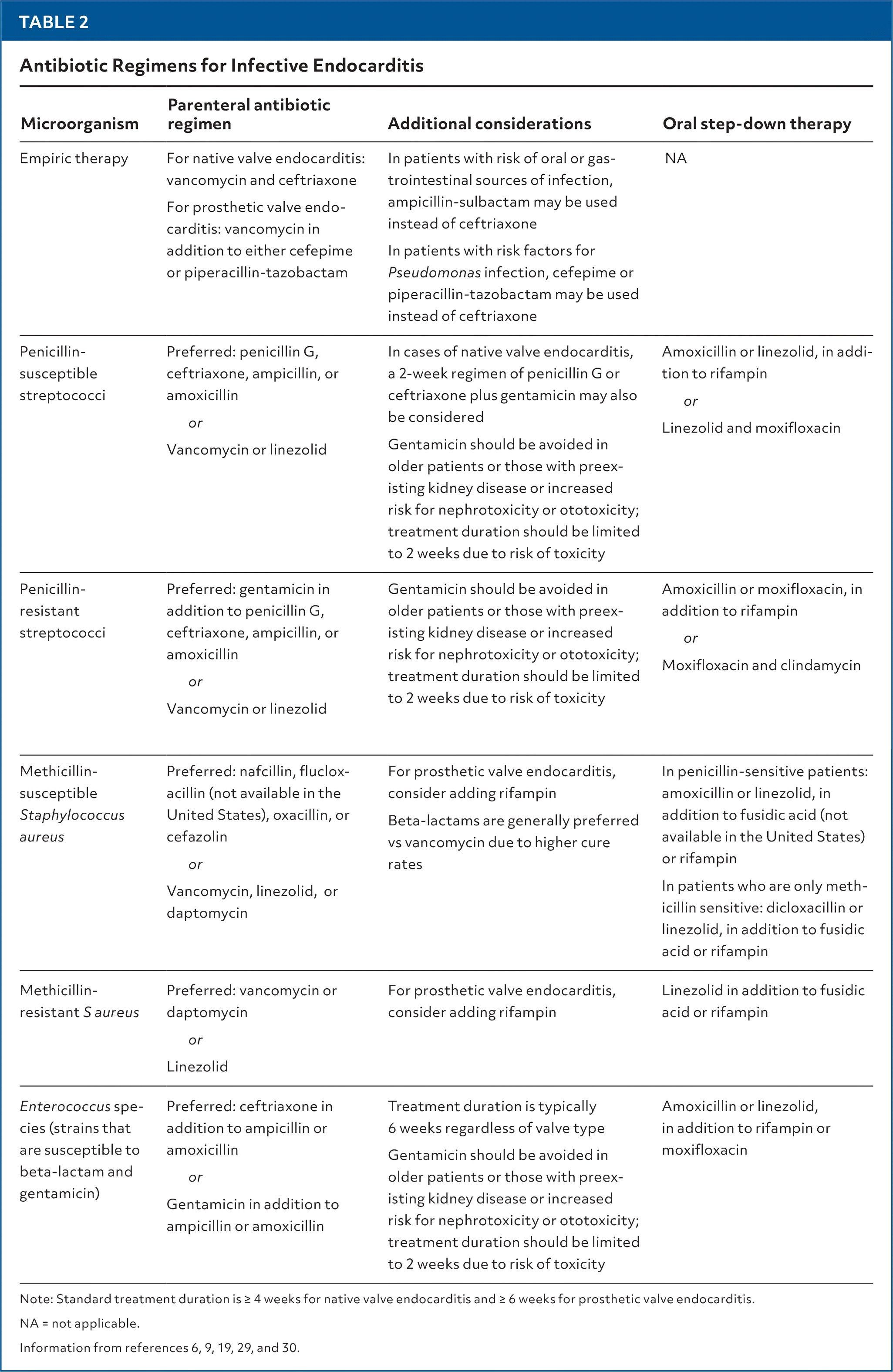 Antibiotic Regimens for Infective Endocarditis