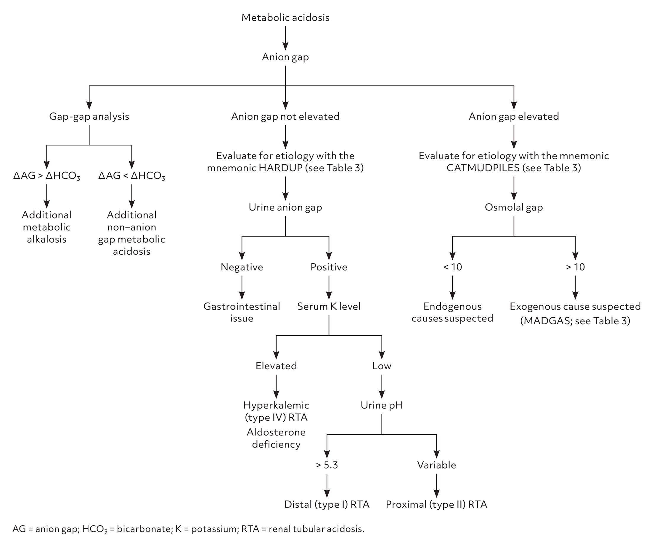 Metabolic acidosis. The evaluation starts with calculating anion gap and, if needed, osmolal gap. For patients with a primary metabolic acidosis, a gap-gap analysis can help determine if an additional acid-base disturbance exists. If the anion gap is not elevated, the urine anion gap is calculated to differentiate etiologies. Serum potassium level and urine pH help differentiate various types of renal tubular acidosis. Information from references 2-5, and 18.