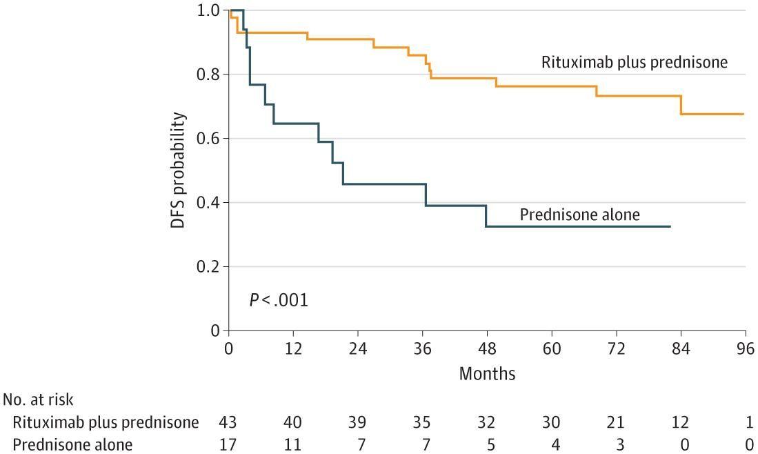 Kaplan-Meier Estimates of Disease-Free Survival (DFS) Without Corticosteroid Therapy