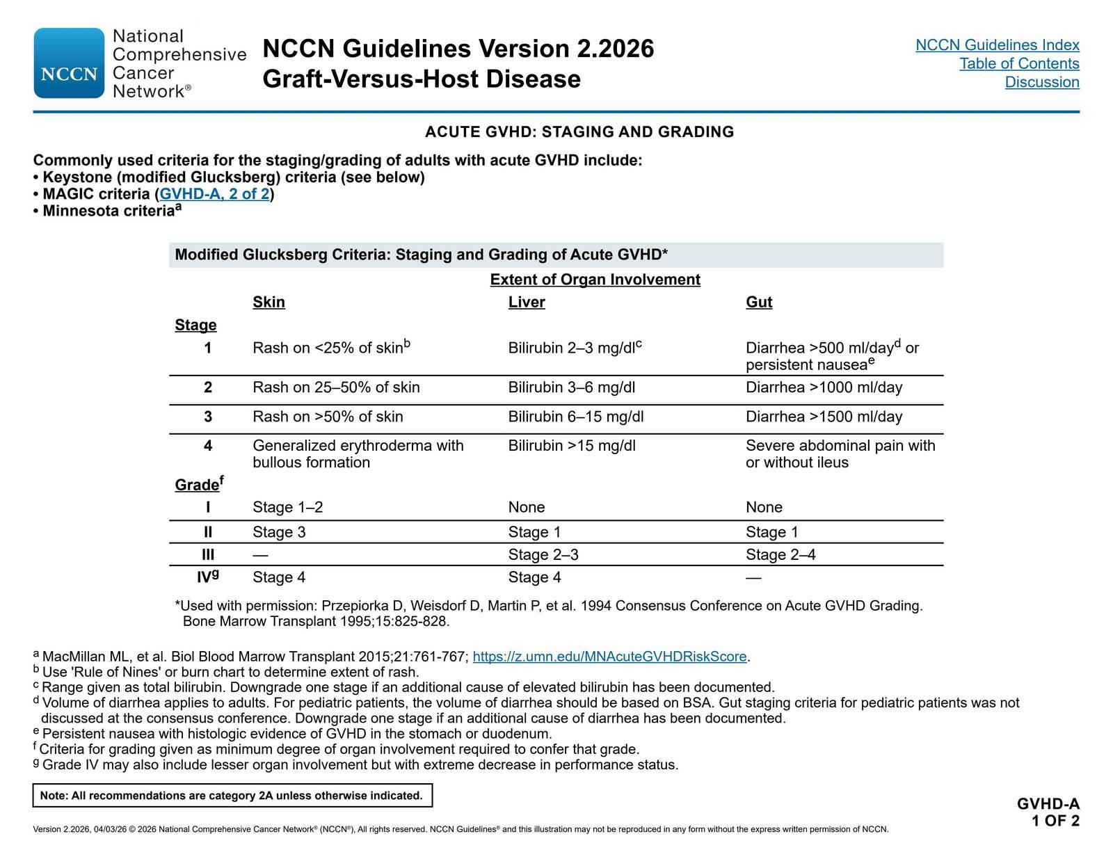 ACUTE GVHD: STAGING AND GRADING — NCCN Guidelines® — Hematopoietic Cell Transplantation p. 35 (v2.2026)