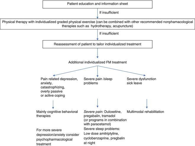 Stepwise and individualized treatment according to the European League Against Rheumatism (EULAR recommendations for the management of fibromyalgia