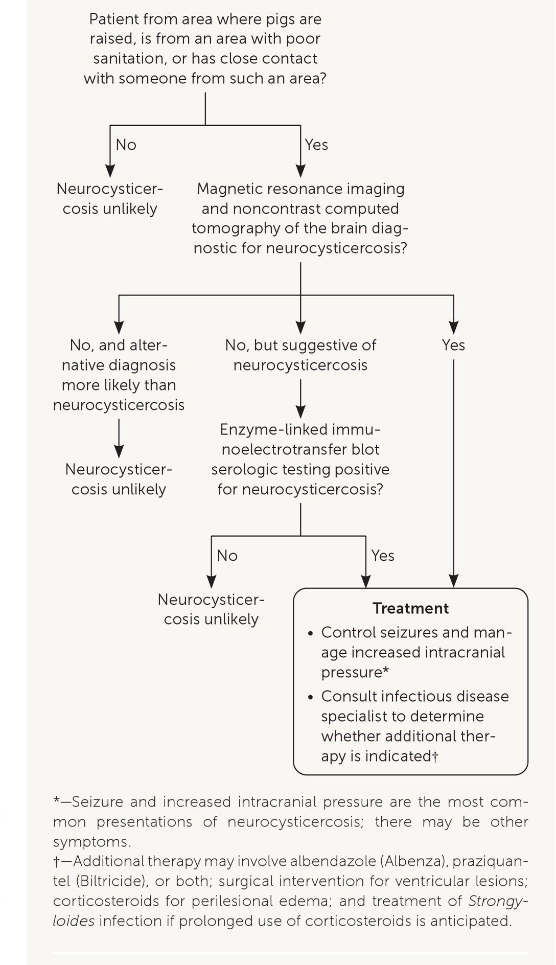 Diagnosis and management of neurocysticercosis in patients presenting with new seizures or increased intracranial pressure.