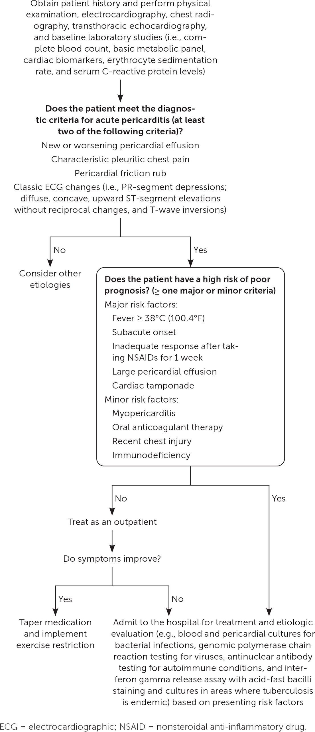 Diagnosis and treatment of acute pericarditis. Information from references 6 and 20.