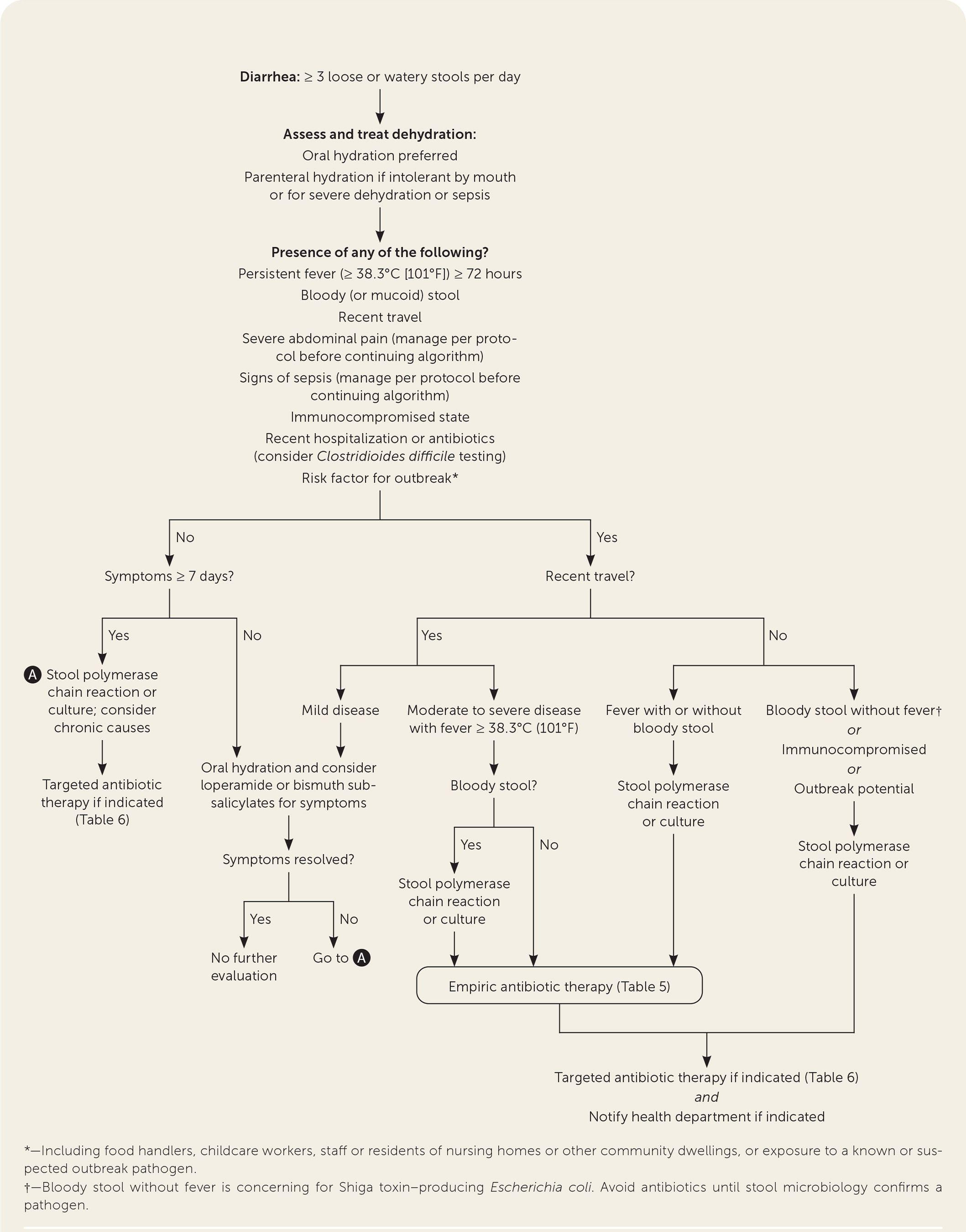 Evaluation and management of acute diarrhea. Information from references 2 and 5.