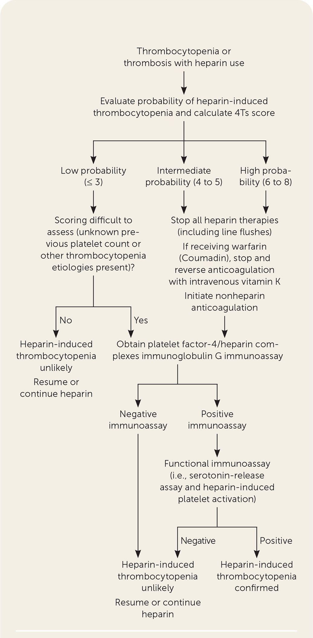 Diagnostic approach to heparin-induced thrombocytopenia. Information from references 32 and 33.
