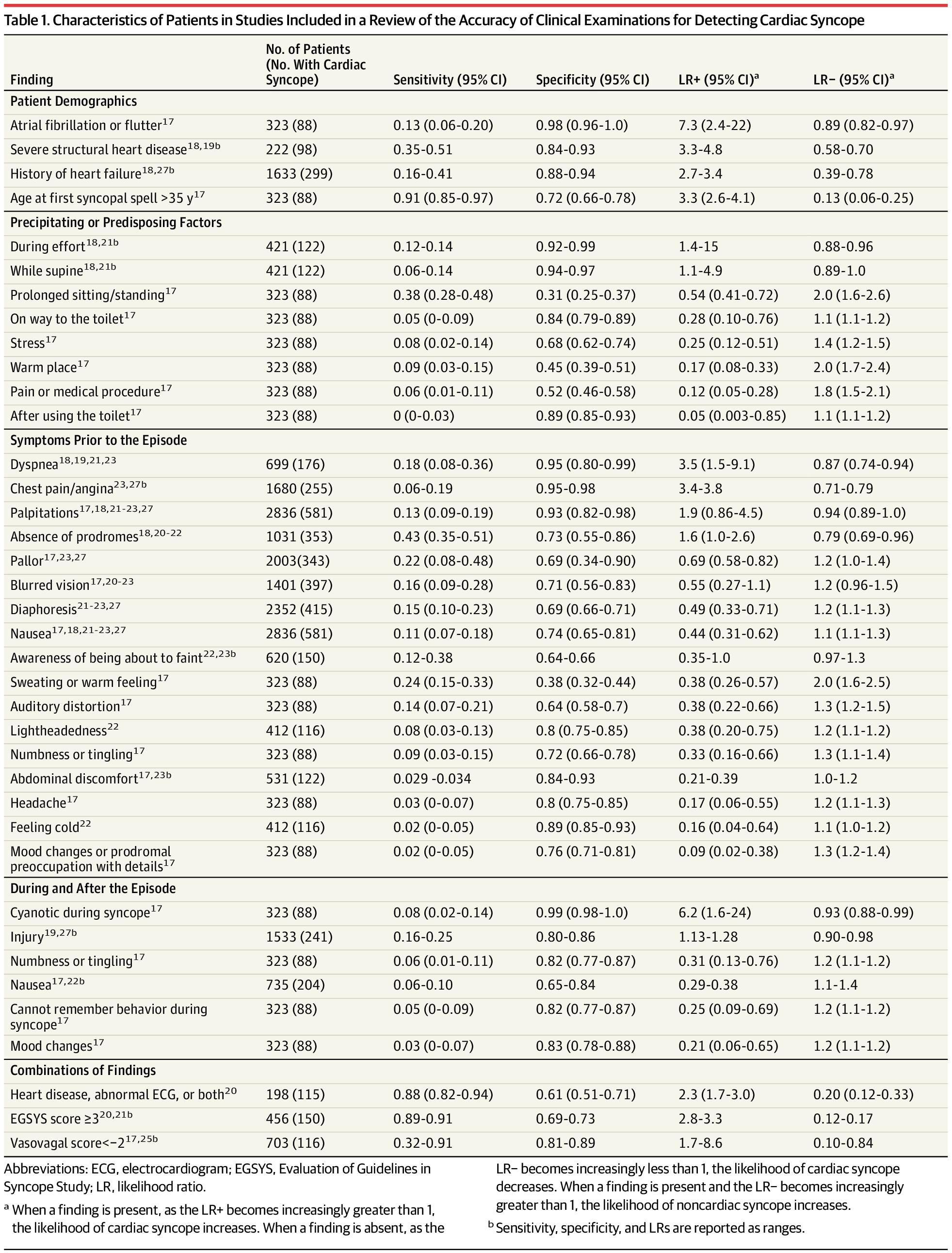 Characteristics of Patients in Studies Included in a Review of the Accuracy of Clinical Examinations for Detecting Cardiac Syncope