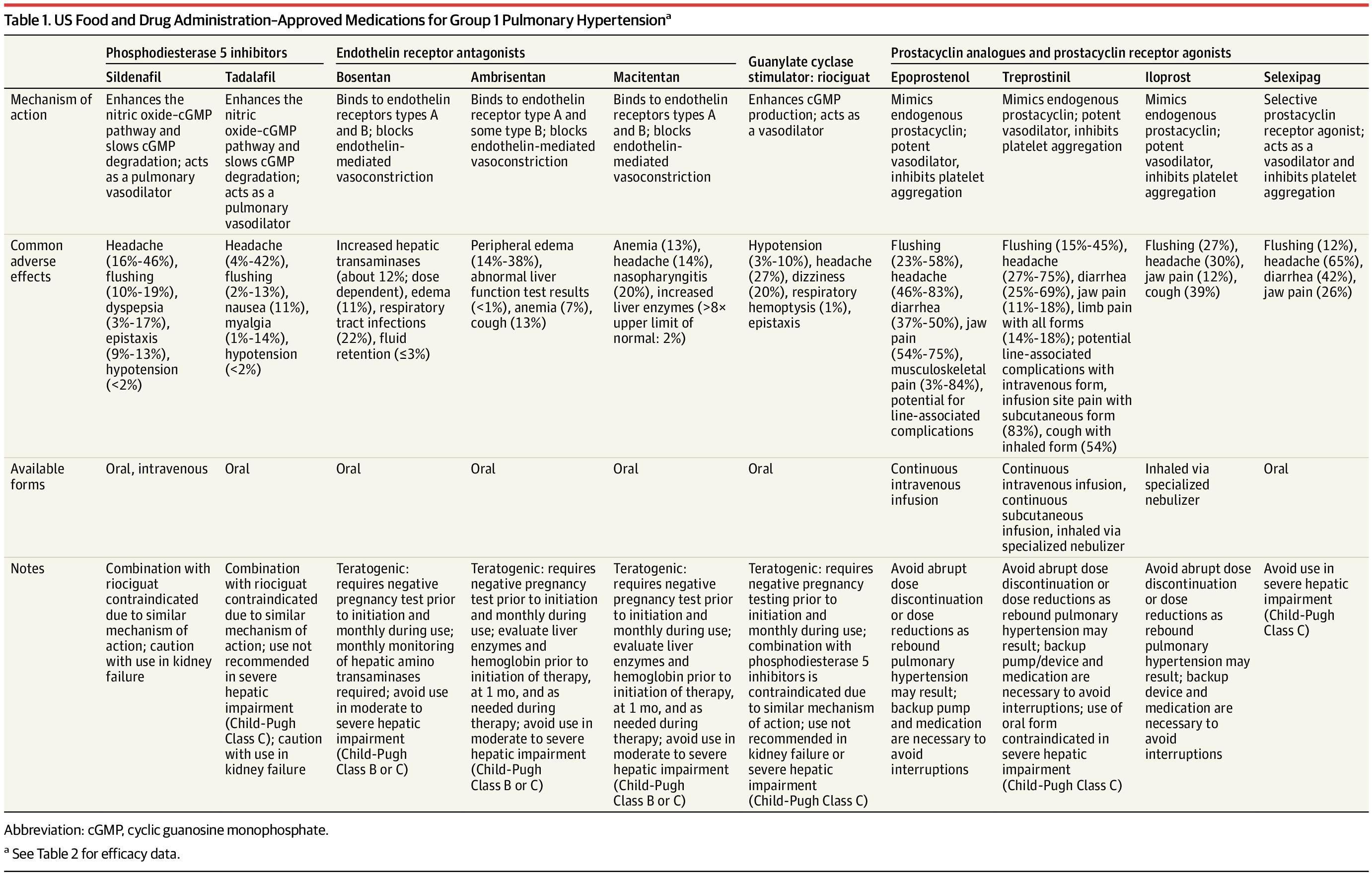 US Food and Drug Administration–Approved Medications for Group 1 Pulmonary Hypertensiona