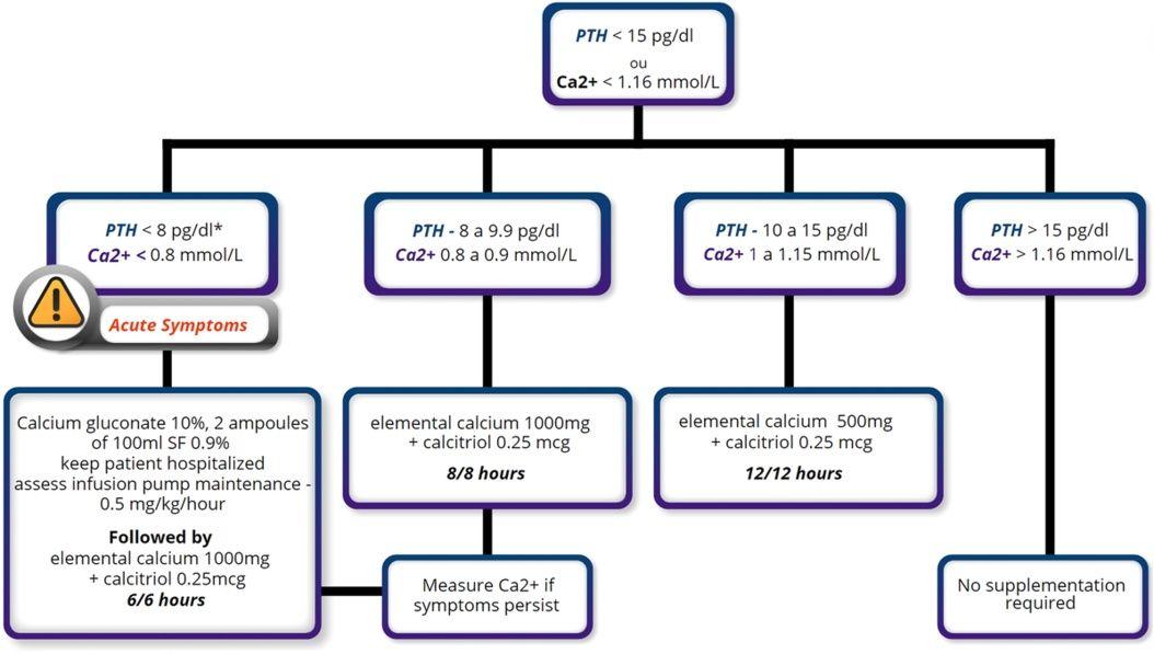 Suggested algorithm for calcium and Vitamin D supplementation in the immediate postoperative period.