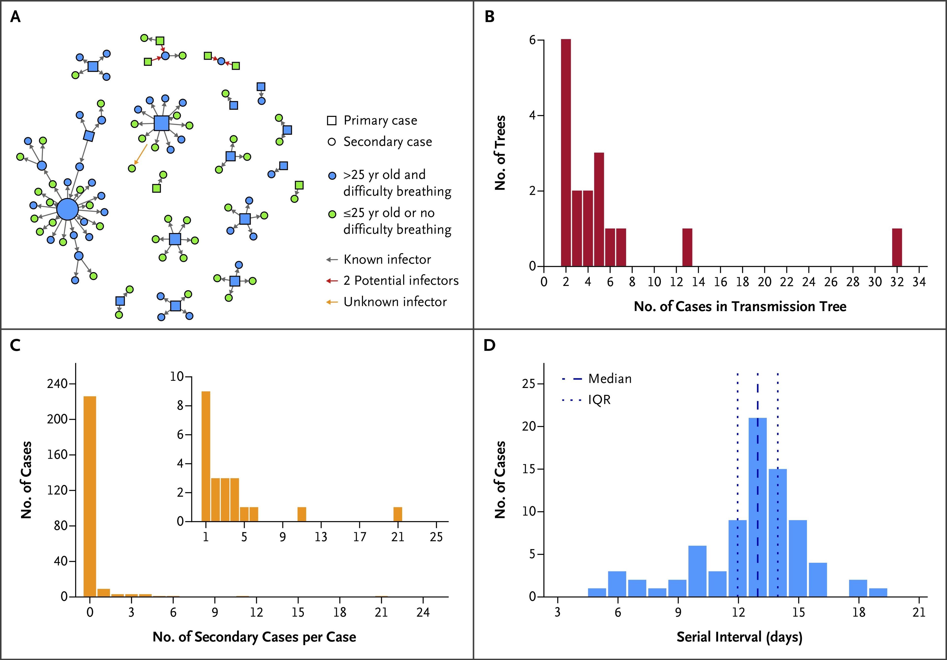 Person-to-Person Transmission during Nipah Virus Outbreaks in Bangladesh.