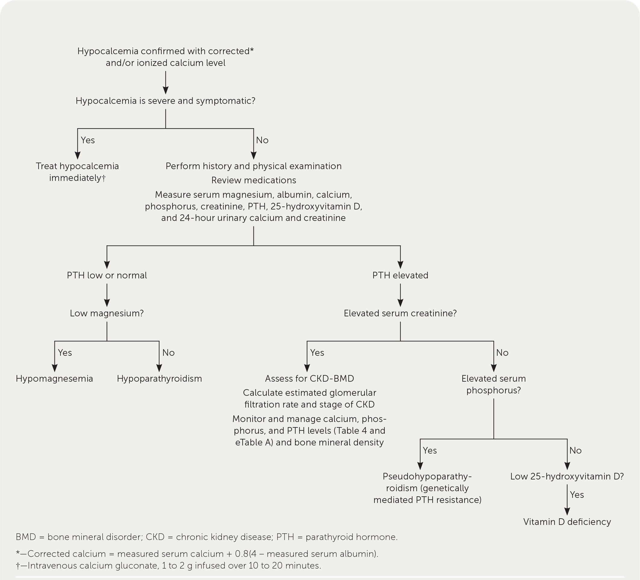 Algorithm for the evaluation of hypocalcemia. Information from references 7–11.