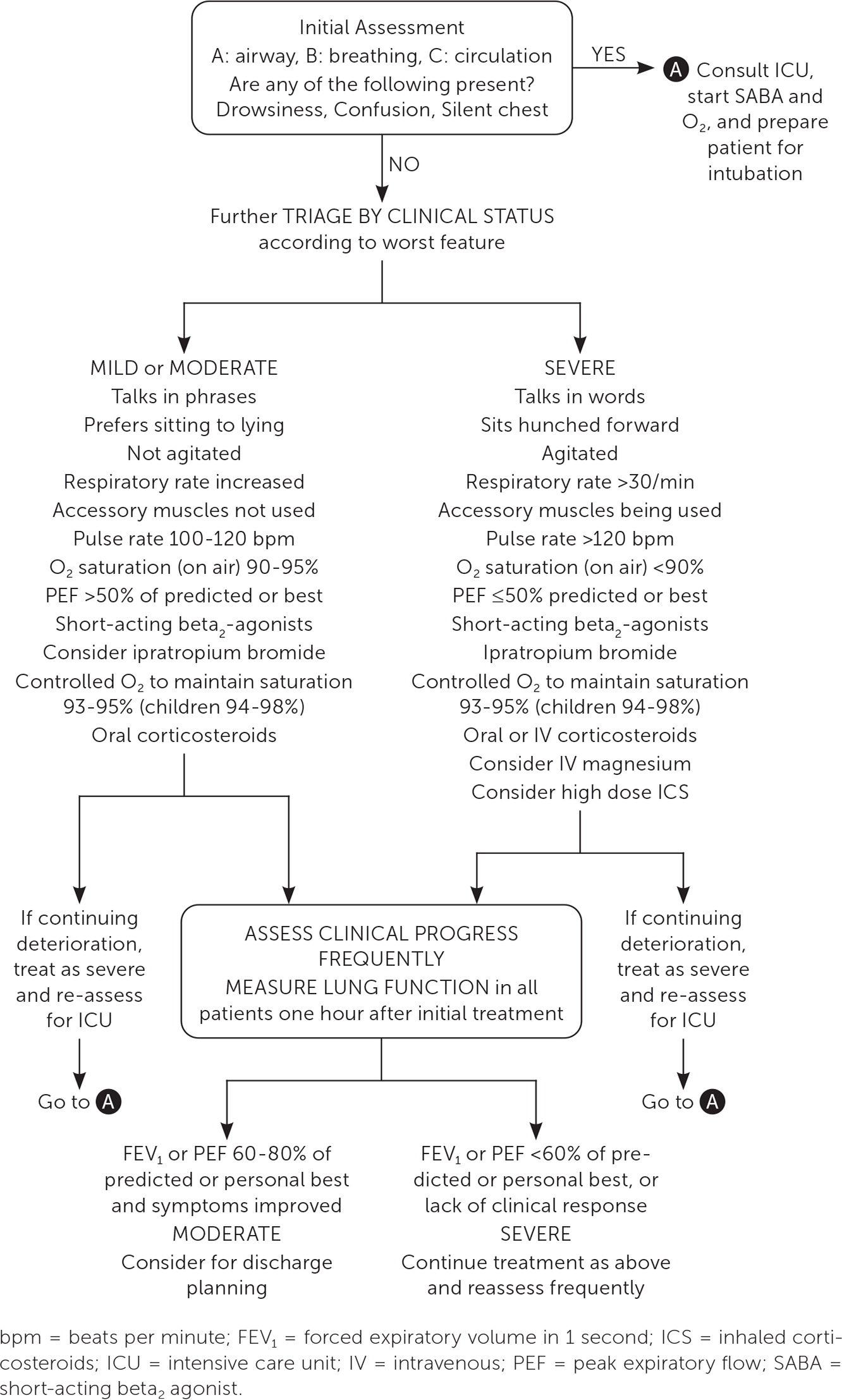 Management of asthma exacerbations in acute care facility, e.g. emergency department. Reprinted with permission from Global Initiative for Asthma. Global Strategy for Asthma Management and Prevention. 2023. Accessed June 15, 2023. https://ginasthma.org/wp-content/uploads/2023/07/GINA-2023-Full-report-23_07_06-WMS.pdf